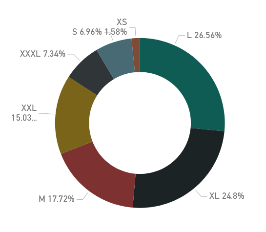 Options breakdown