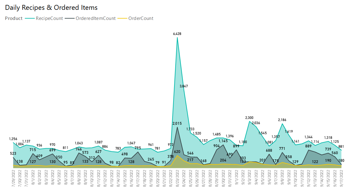 Daily orders, items, and recipes comparison